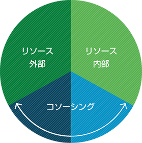 Win Win型コソーシング